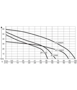 AL-KO Gartenpumpe Jet 6000/5 Premium -Garten Und Außenbereich 2192904 WE DE 001 PumpenkennlinienGartenpumpeJet6000 5