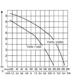 AL-KO Tauchpumpe TWIN 14000 Premium 7 AL-KO Tauchpumpe TWIN 14000 Premium -Garten Und Außenbereich 2192961 WE DE 001 PumpenkennlinienTauchpumpeTwin14000Premium