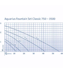 Oase Wasserspiel Aquarius Fountain-Set Classic 750 -Garten Und Außenbereich 2959518 WE DE 001 PumpenkennlinienAquariusFountainSetClassic750